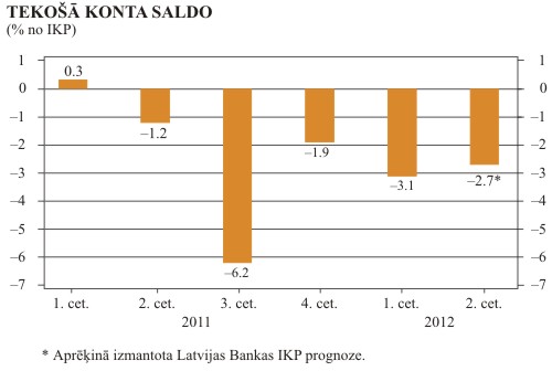 Tekošā konta saldo (% no IKP)