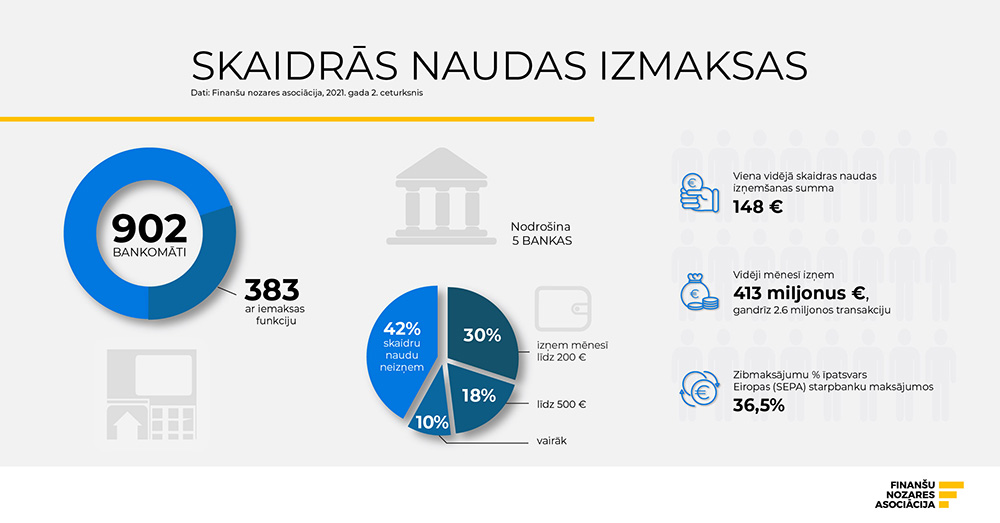 Skaidras naudas pieejamība. FNA grafiks