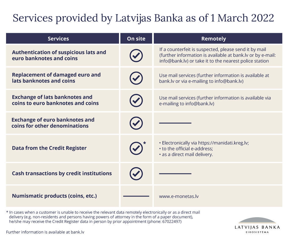 Changes in the provision of services by Latvijas Banka in table format