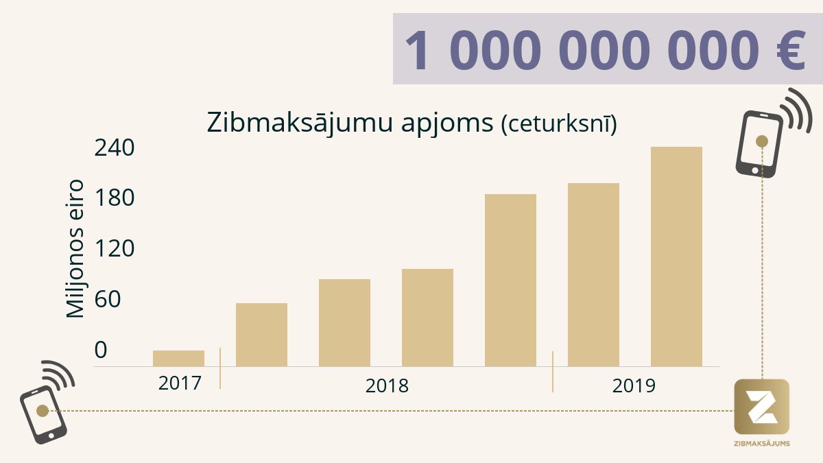 Miljards eiro zibmaksajumu 2019