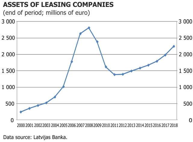 Leasing companies assets 2018 Q2