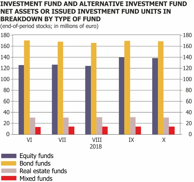 Investment funds October 2018