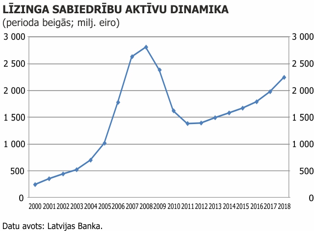 Latvijas līzinga sabiedrību aktīvi