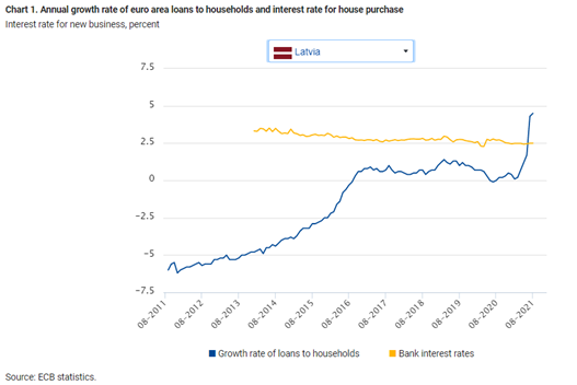 Annual growth rate of euro area loans to households and interest rate for house purchase