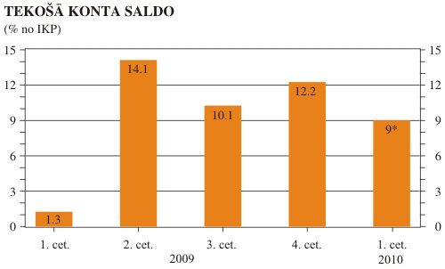 Tekošā konta saldo