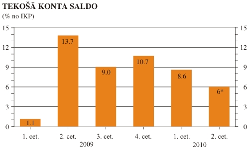 Tekošā konta saldo