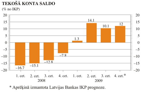 Tekošā konta saldo