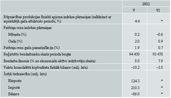 Makroekonomiskie rādītāji
