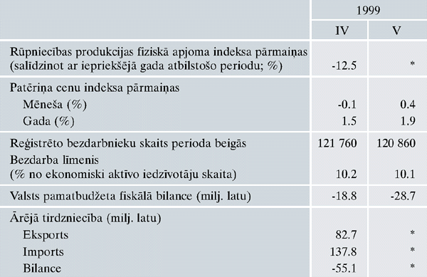 Makroekonomiskie rādītāji