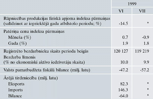 Makroekonomiskie rādītāji