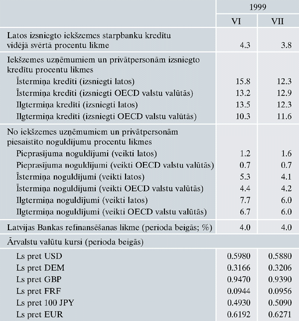 Procentu likmes un Latvijas Bankas noteiktie ārvalstu valūtu kursi
