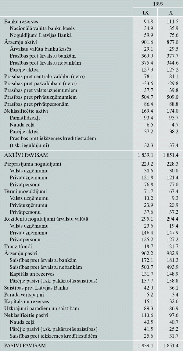 Kredītiestāžu kopsavilkuma bilance