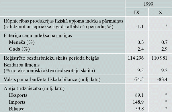 Makroekonomiskie rādītāji