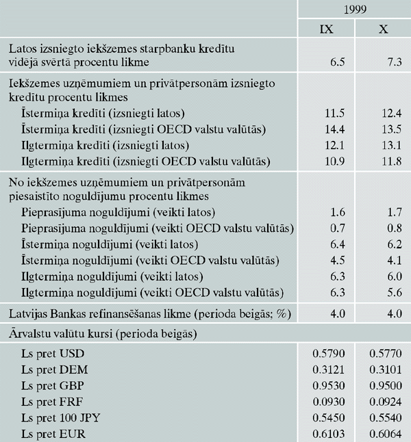 Procentu likmes un Latvijas Bankas noteiktie ārvalstu valūtu kursi
