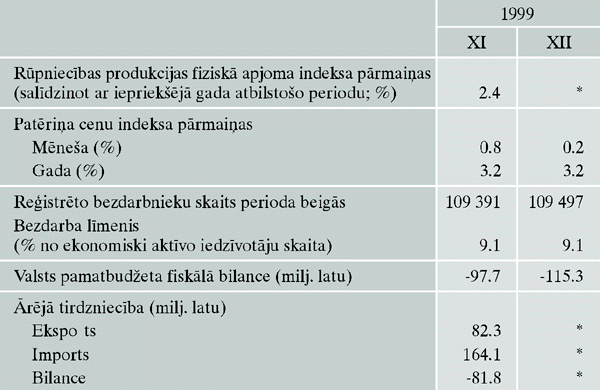 Makroekonomiskie rādītāji