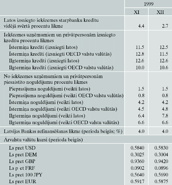 Procentu likmes un Latvijas Bankas noteiktie ārvalstu valūtu kursi