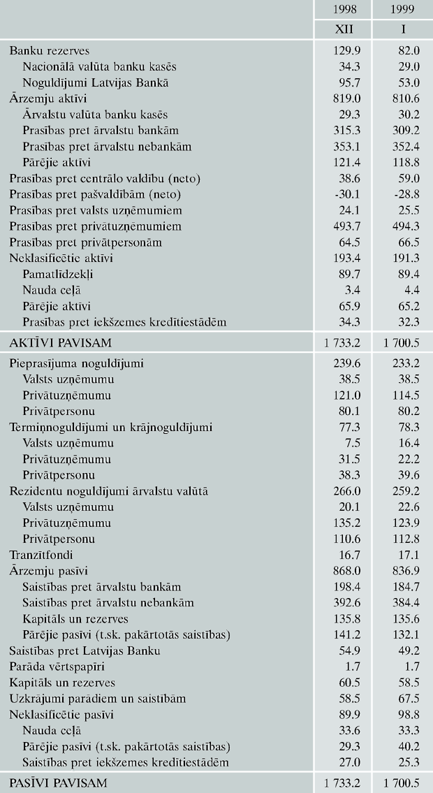 Kredītiestāžu kopsavilkuma bilance
