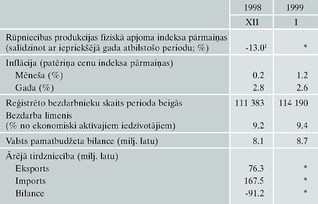 Makroekonomiskie rādītāji