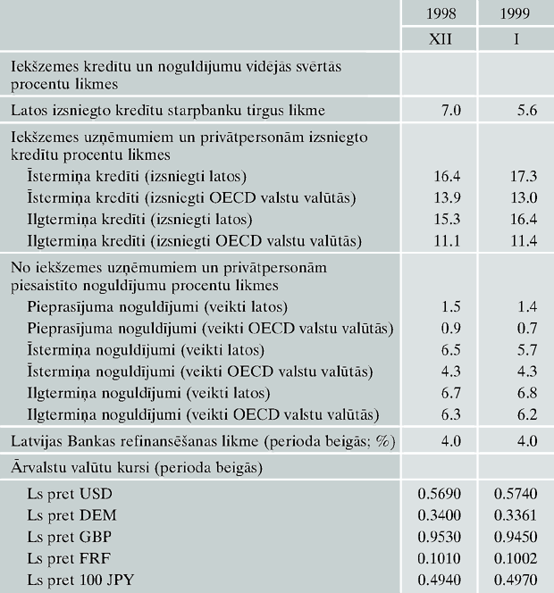 Procentu likmes un Latvijas Bankas noteiktie ārvalstu valūtu kursi