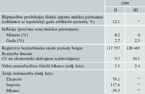 Makroekonomiskie rādītāji