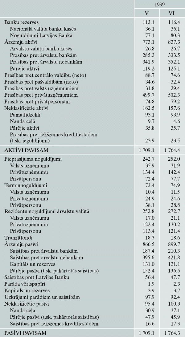 Kredītiestāžu kopsavilkuma bilance