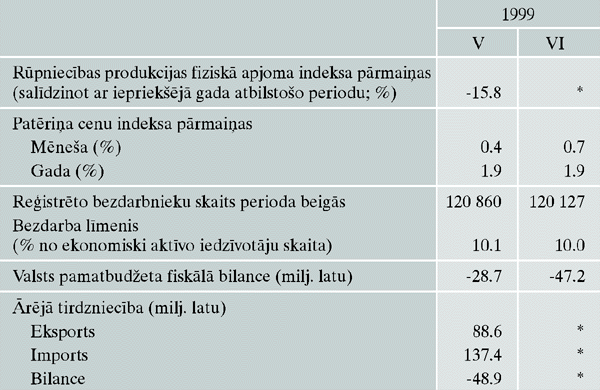 Makroekonomiskie rādītāji