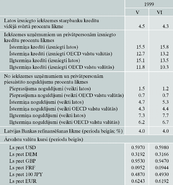 Procentu likmes un Latvijas Bankas noteiktie ārvalstu valūtu kursi