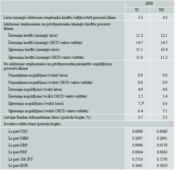 Procentu likmes un Latvijas Bankas noteiktie ārvalstu valūtu kursi