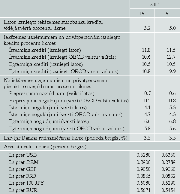 Procentu likmes un Latvijas Bankas noteiktie ārvalstu valūtu kursi