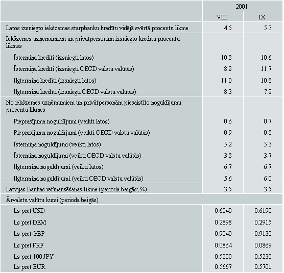 Procentu likmes un Latvijas Bankas noteiktie ārvalstu valūtu kursi